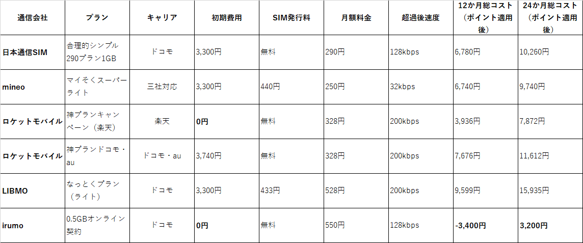 ビニールハウスでモニタリングに使用するSIMカード 低速放題2024年11月編