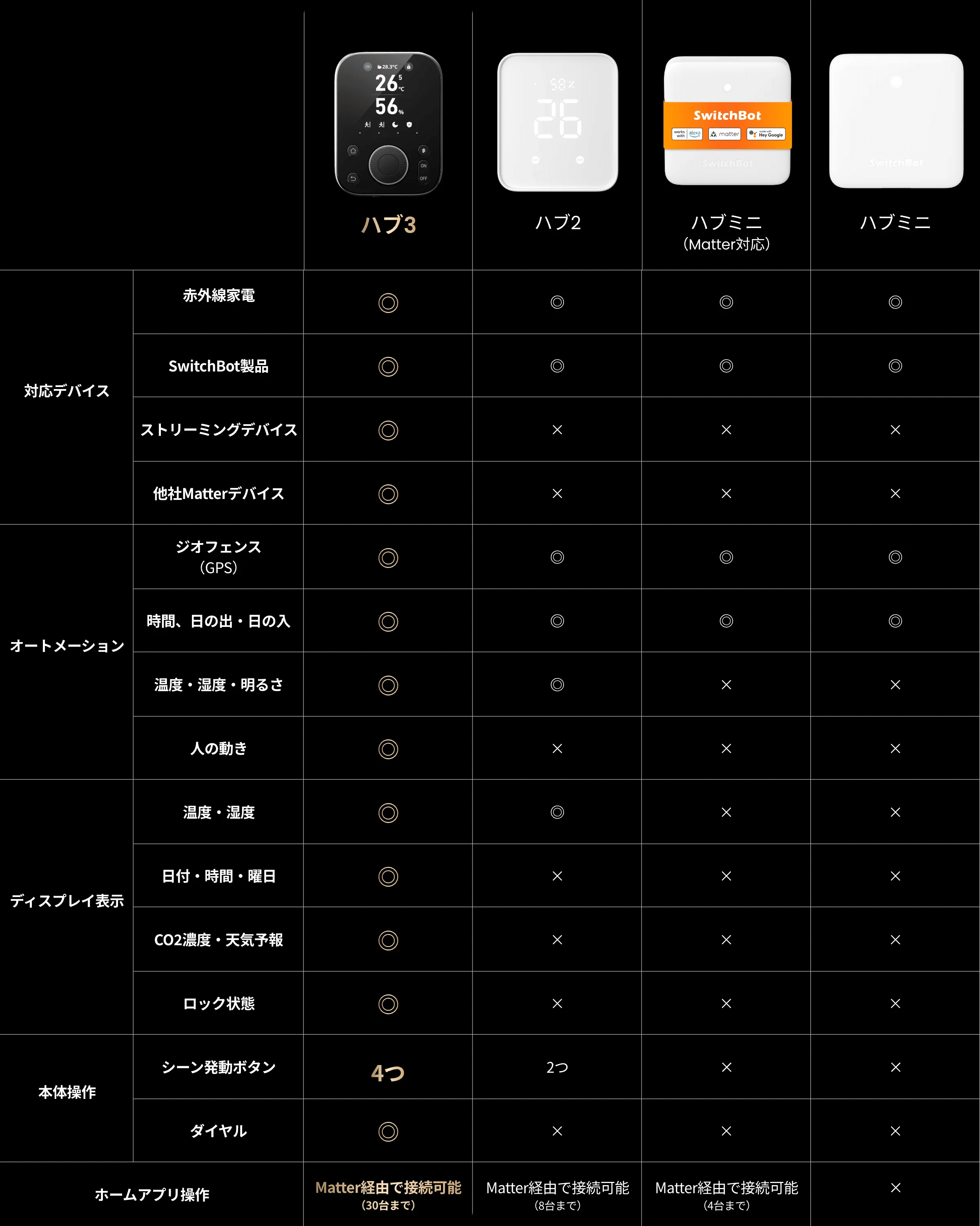 SwitchBotハブ2とかハブ3は買う必要があるのかを考える